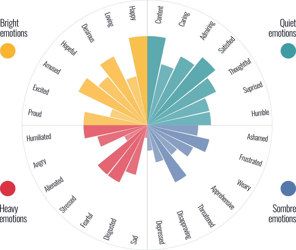 Circles of emotion